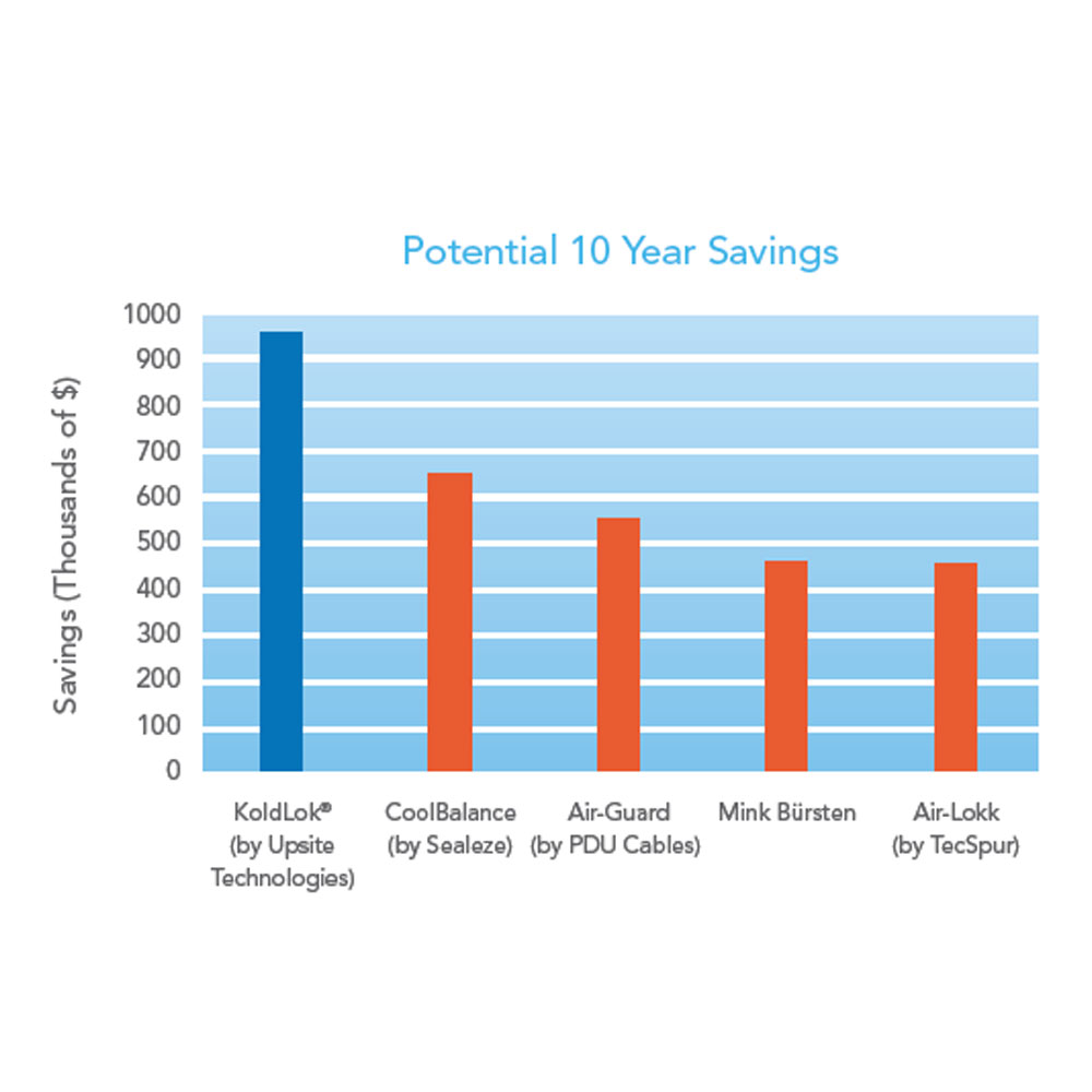 Koldlok 10 year savings