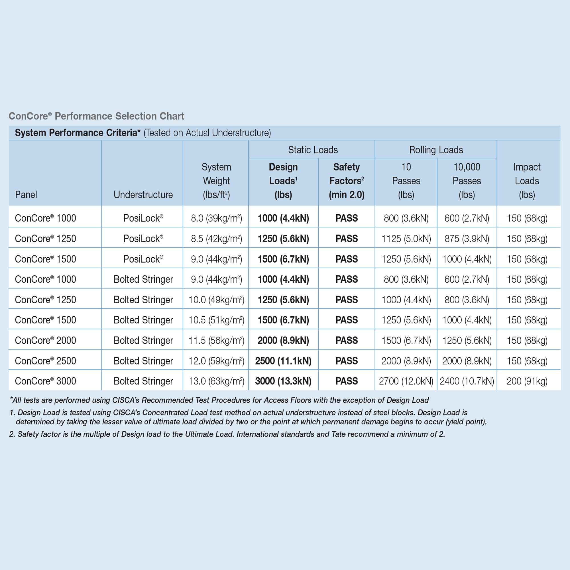 Tate ConCore Specifications Static Rolling Impact Loads